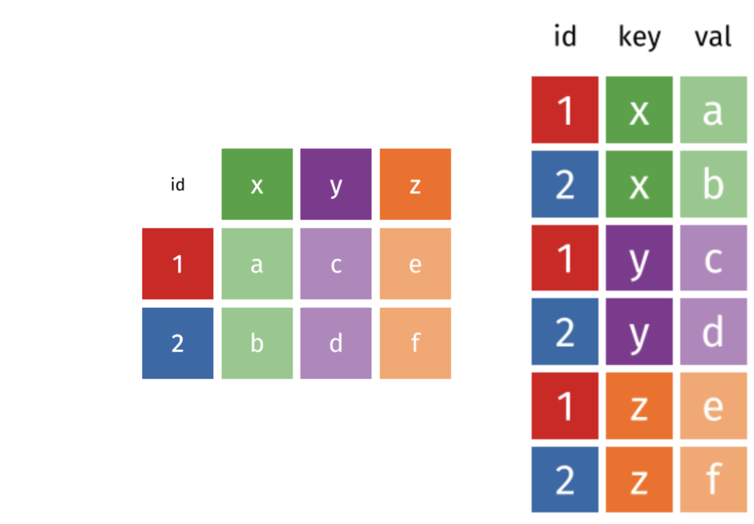 Wide (left) vs. Long (right) Table Format