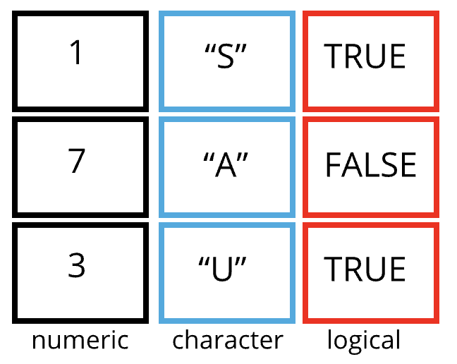 Structure of a data frame