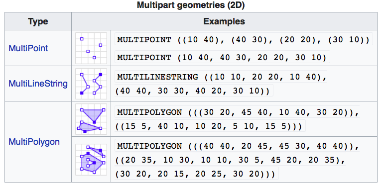 Well-Known-Text Multipart geometries (wikipedia)