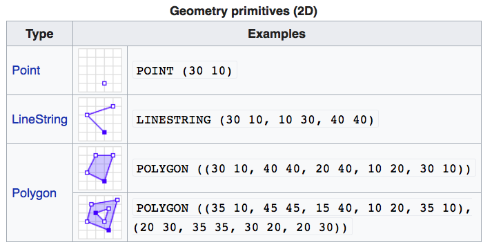 Well-Known-Text Geometry primitives  (wikipedia)